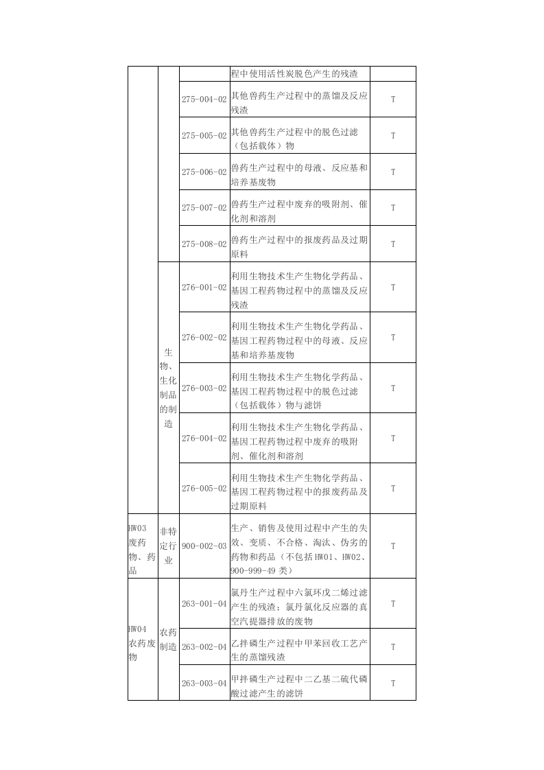环境保护部令1号《 国家危险废物名录2008版，（已废止）》.docx 第3页