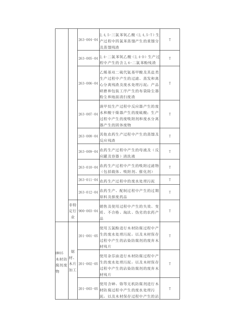 环境保护部令1号《 国家危险废物名录2008版，（已废止）》.docx 第4页