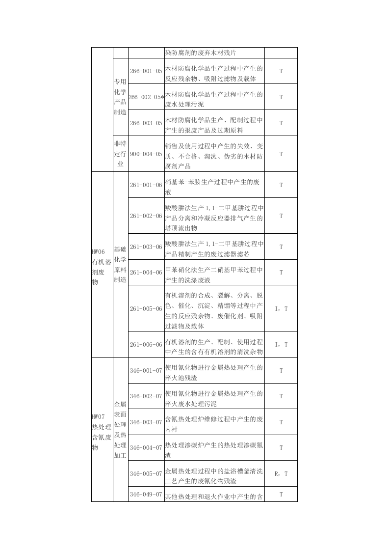 环境保护部令1号《 国家危险废物名录2008版，（已废止）》.docx 第5页