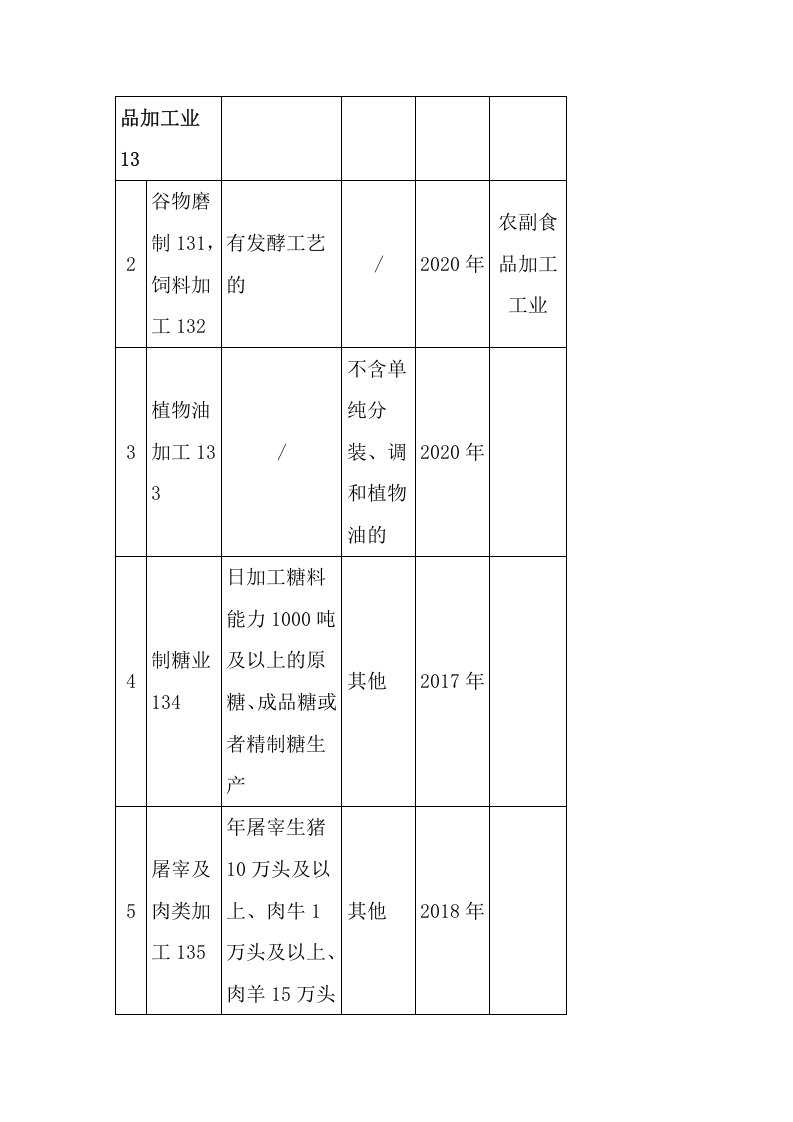 环境保护部令45号《固定污染源排污许可分类管理名录（2017年版）》.docx 第4页