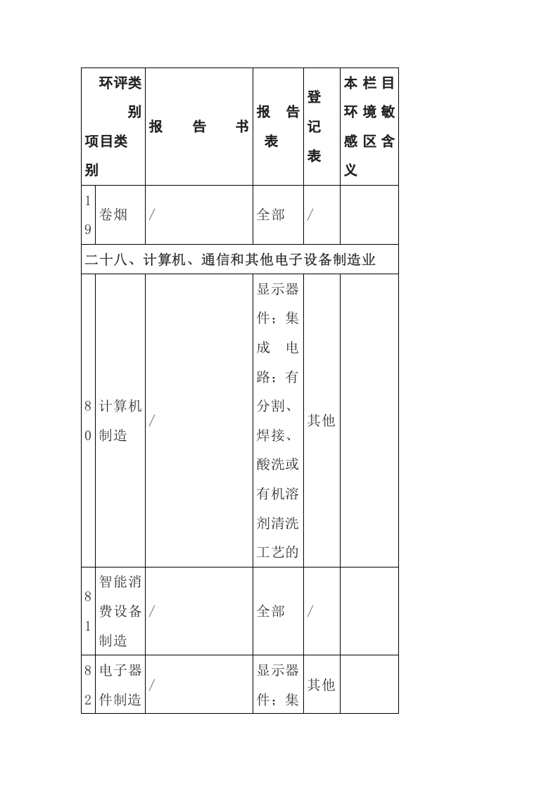 生态环境部令1号关于修改《建设项目环境影响评价分类管理名录》部分内容的决定.docx 第5页