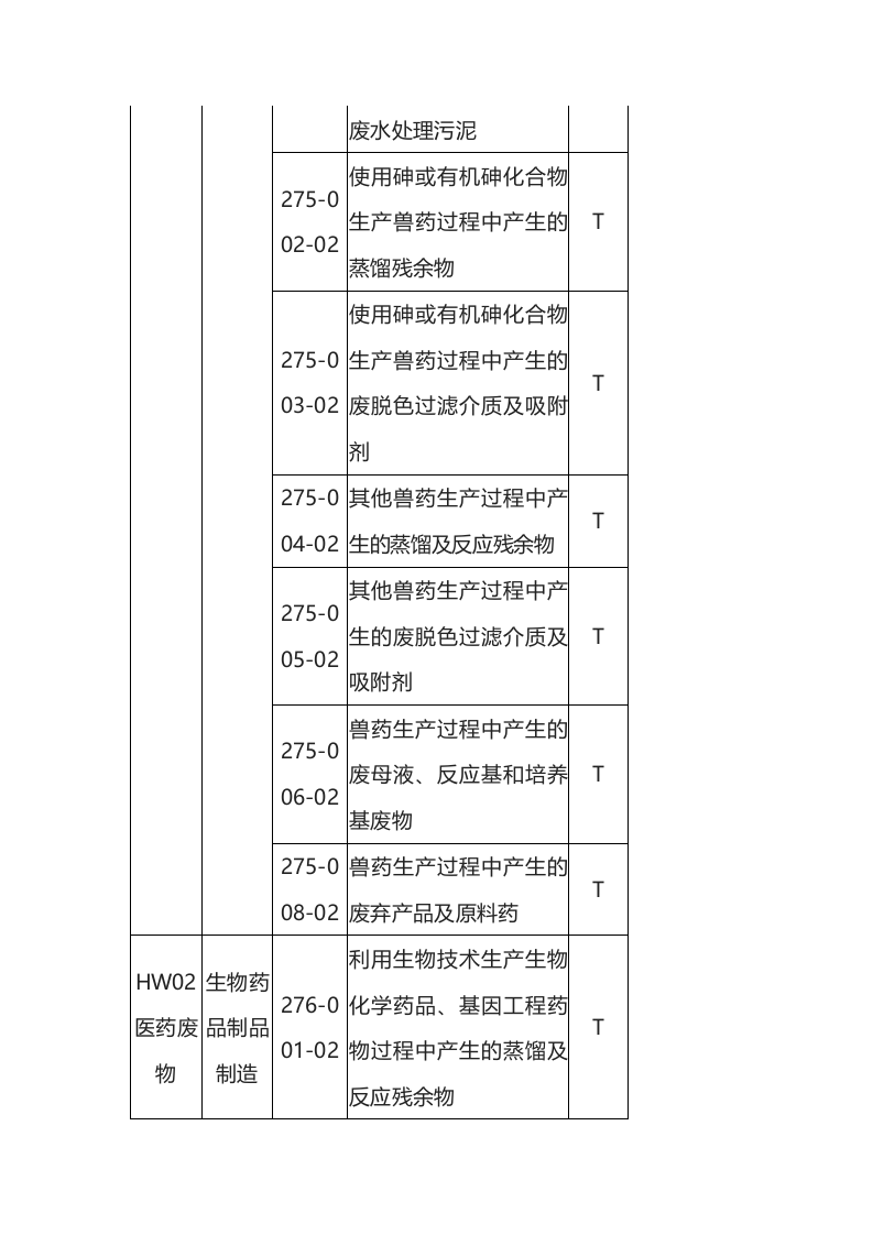 生态环境部令15号《国家危险废物名录（2021 年版）》.docx 第5页