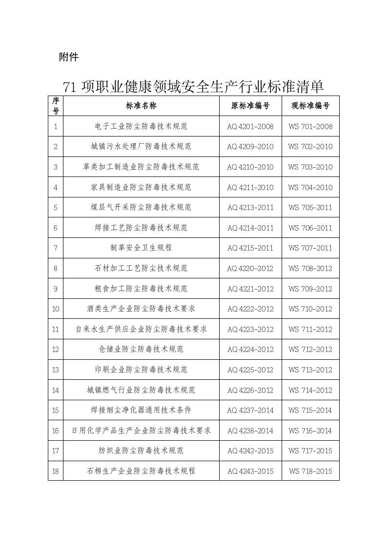 2020年3月《71项职业健康领域安全生产行业标准清单》.docx 第2页