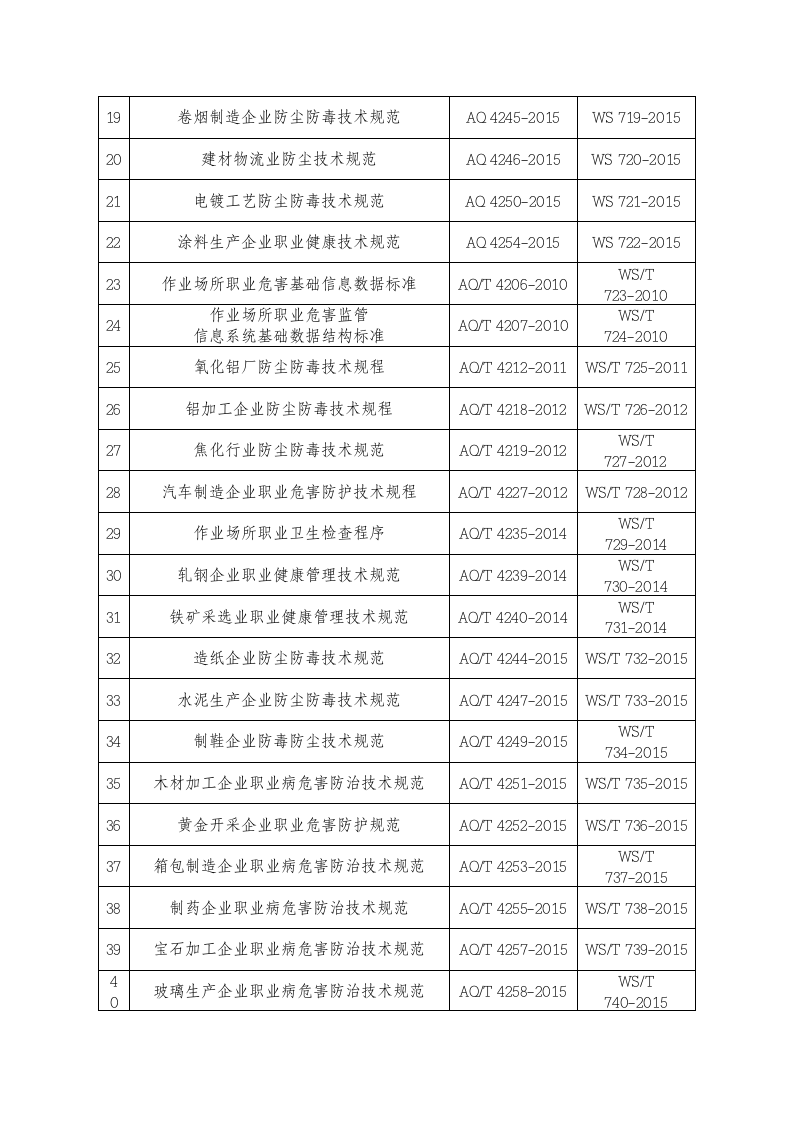 2020年3月《71项职业健康领域安全生产行业标准清单》.docx 第3页