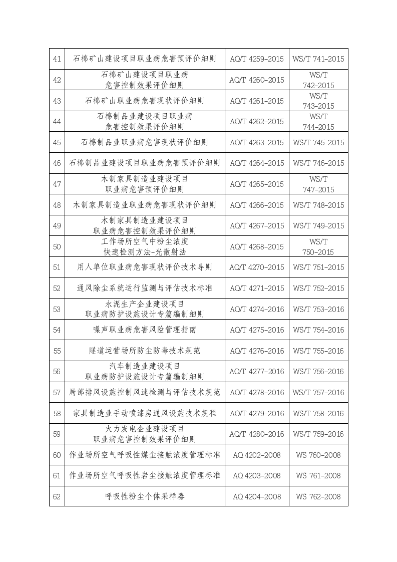 2020年3月《71项职业健康领域安全生产行业标准清单》.docx 第4页
