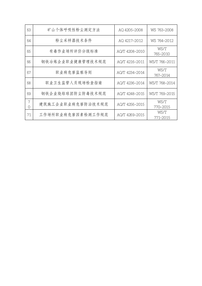2020年3月《71项职业健康领域安全生产行业标准清单》.docx 第5页