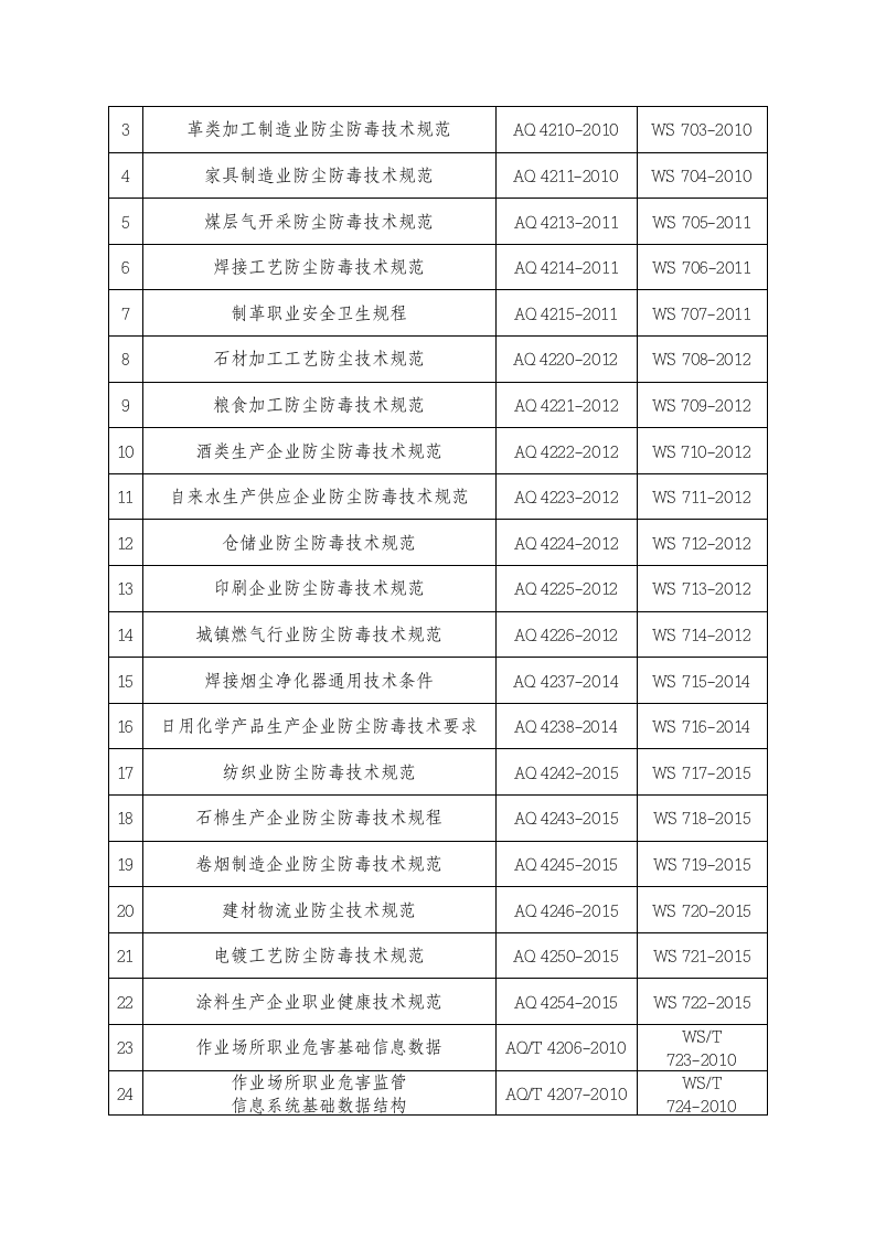2020年3月《国家卫生健康委关于调整职业健康领域安全生产标准归口的通知》.docx 第2页
