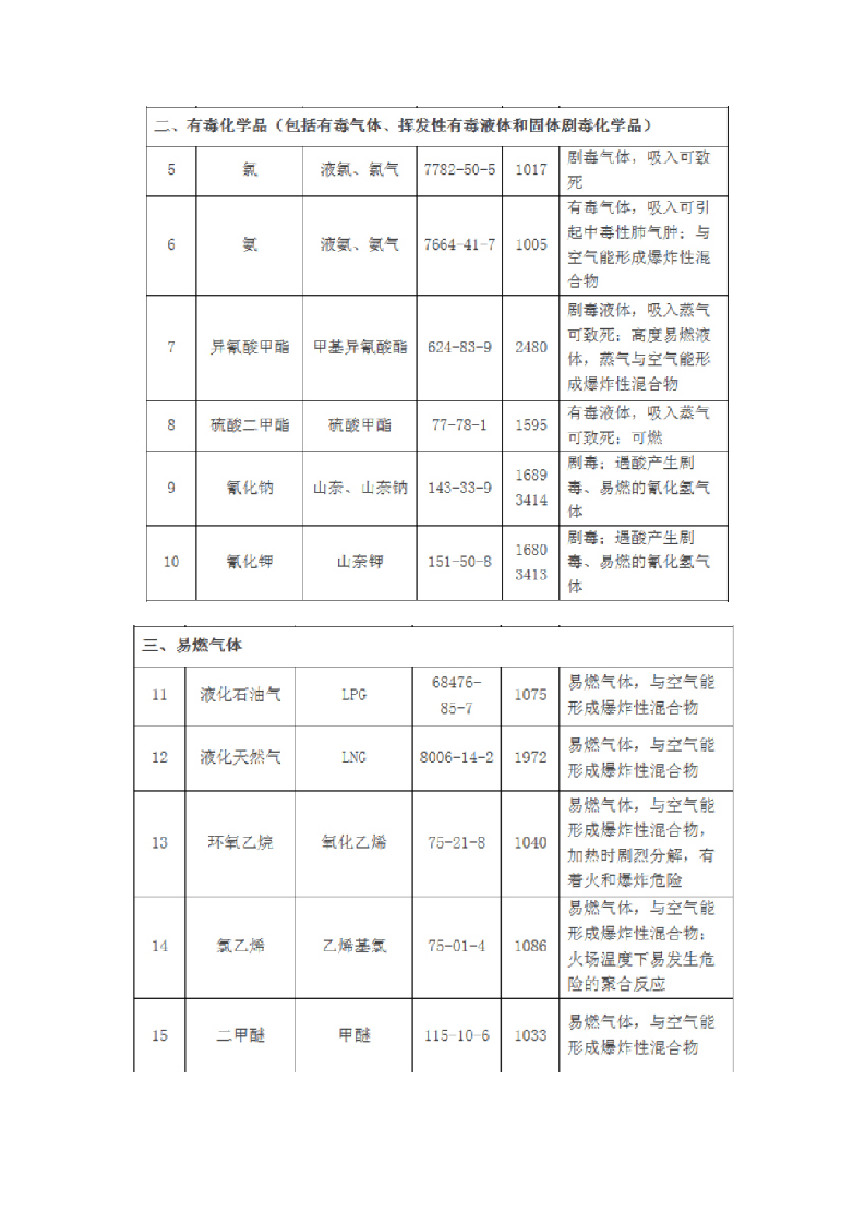 2020年5月《特别管控危险化学品目录（第一版）》.docx 第3页