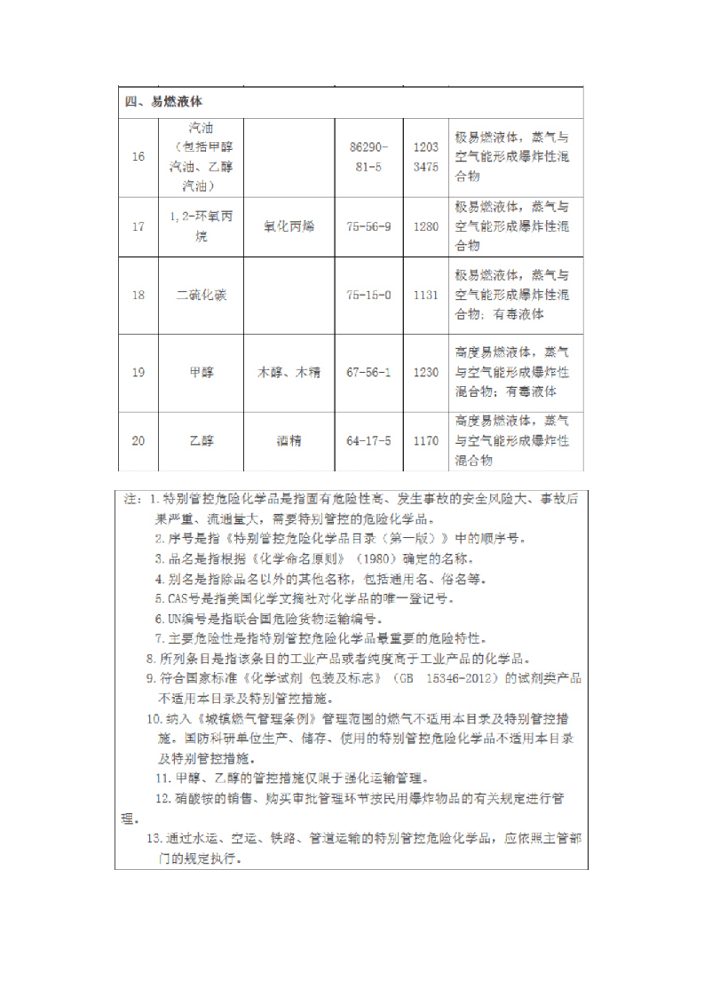 2020年5月《特别管控危险化学品目录（第一版）》.docx 第4页