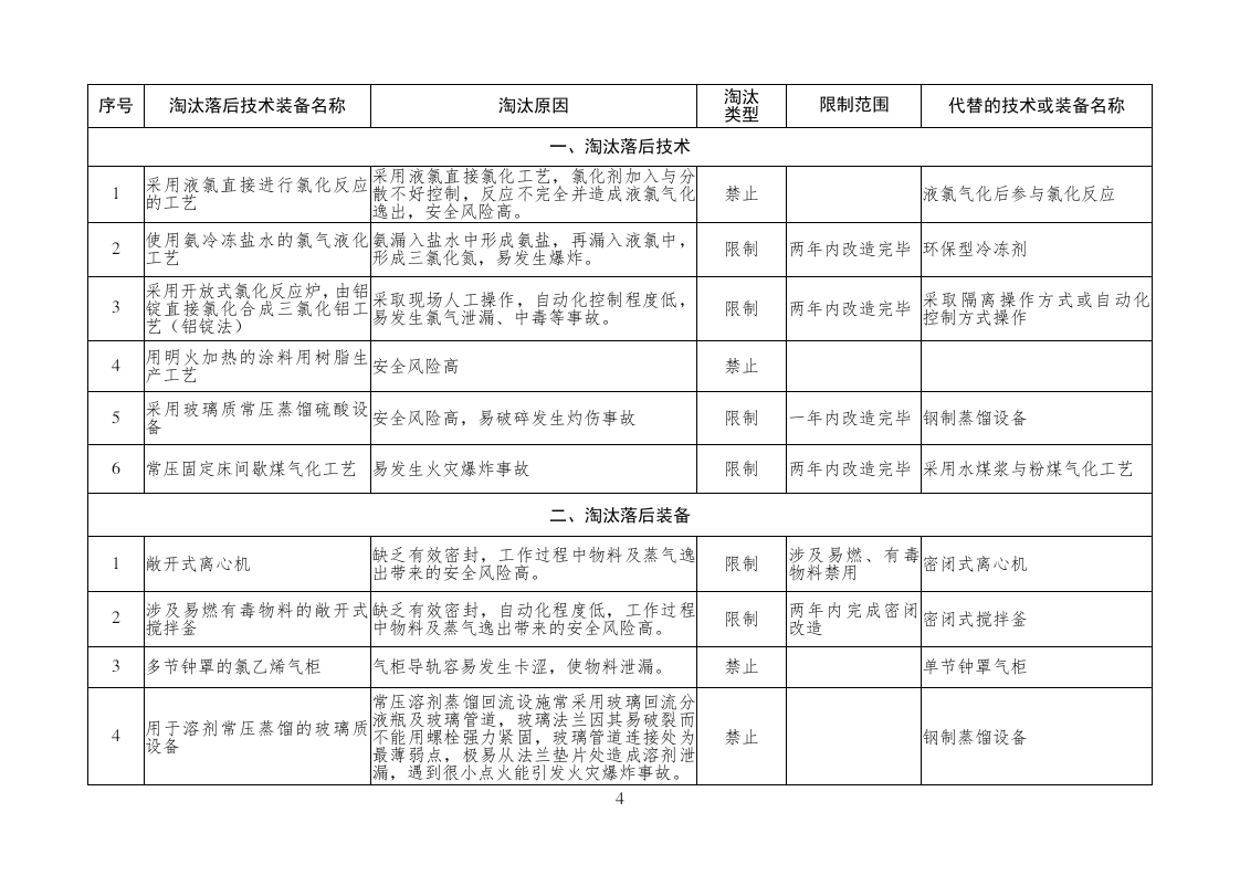 2020年7月《危险化学品安全生产淘汰落后技术装备目录》（ 征求意见稿）.docx 第4页
