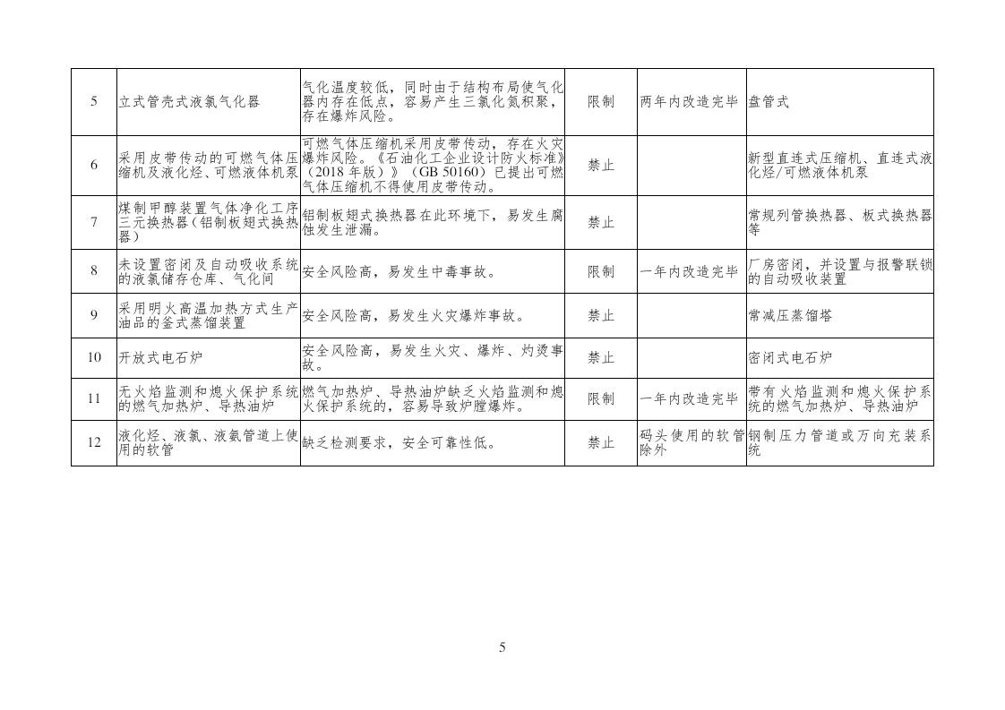 2020年7月《危险化学品安全生产淘汰落后技术装备目录》（ 征求意见稿）.docx 第5页