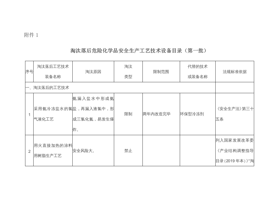 2020年9月《淘汰落后危险化学品安全生产工艺技术设备目录》（第一批）.docx 第3页