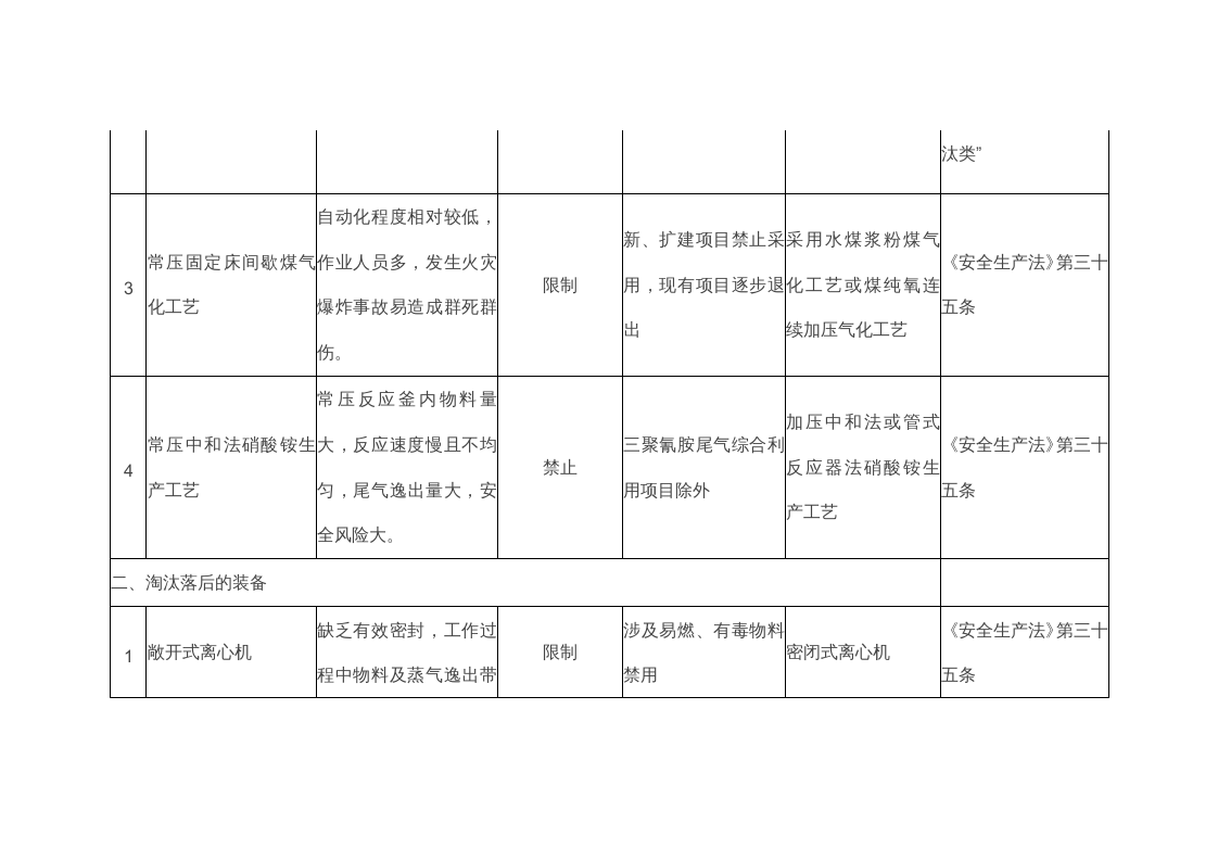 2020年9月《淘汰落后危险化学品安全生产工艺技术设备目录》（第一批）.docx 第4页