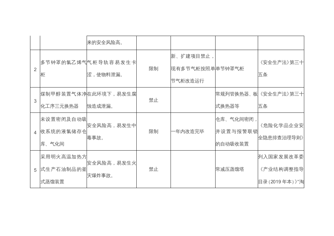 2020年9月《淘汰落后危险化学品安全生产工艺技术设备目录》（第一批）.docx 第5页