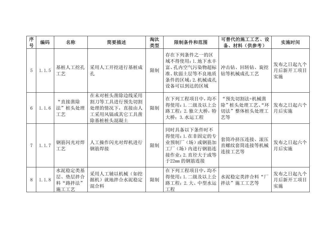 2020年11月《公路水运工程淘汰危及生产安全施工工艺、设备和材料目录》.doc 第2页