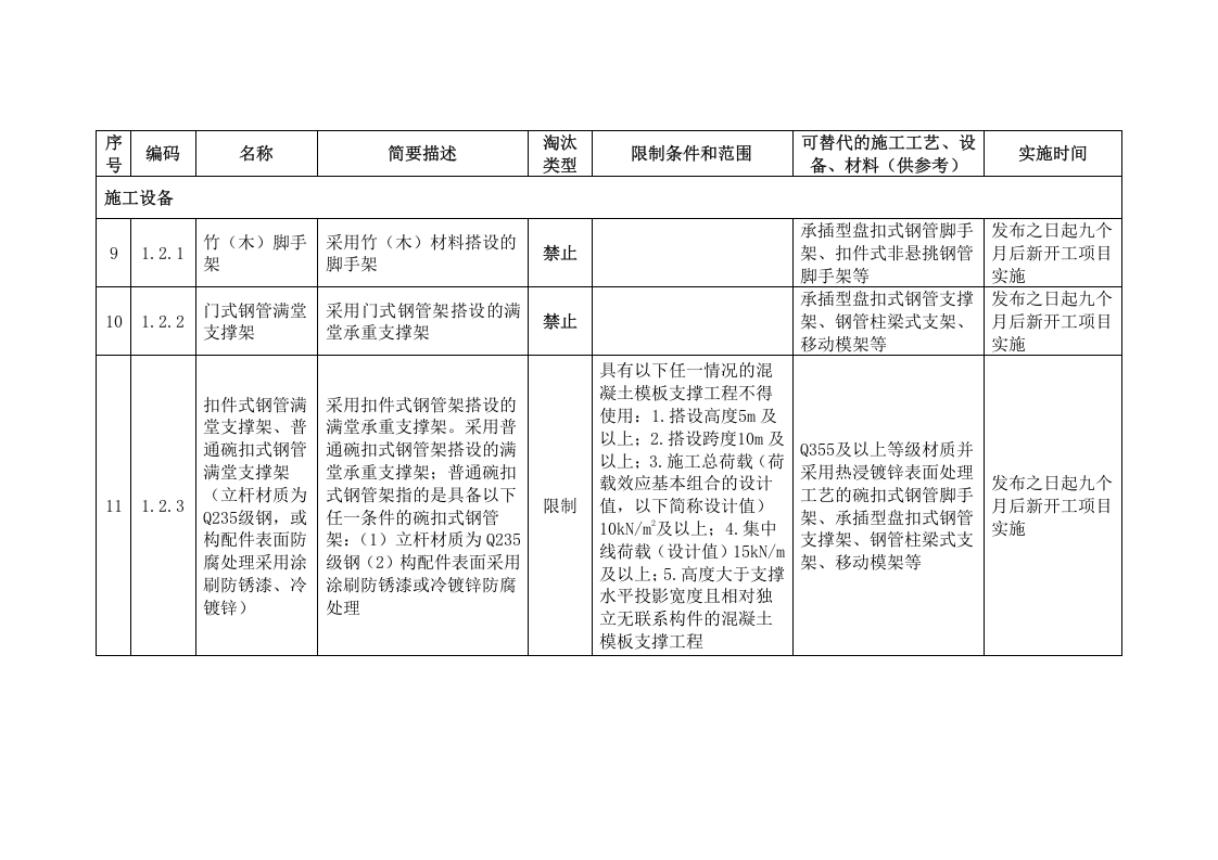 2020年11月《公路水运工程淘汰危及生产安全施工工艺、设备和材料目录》.doc 第3页