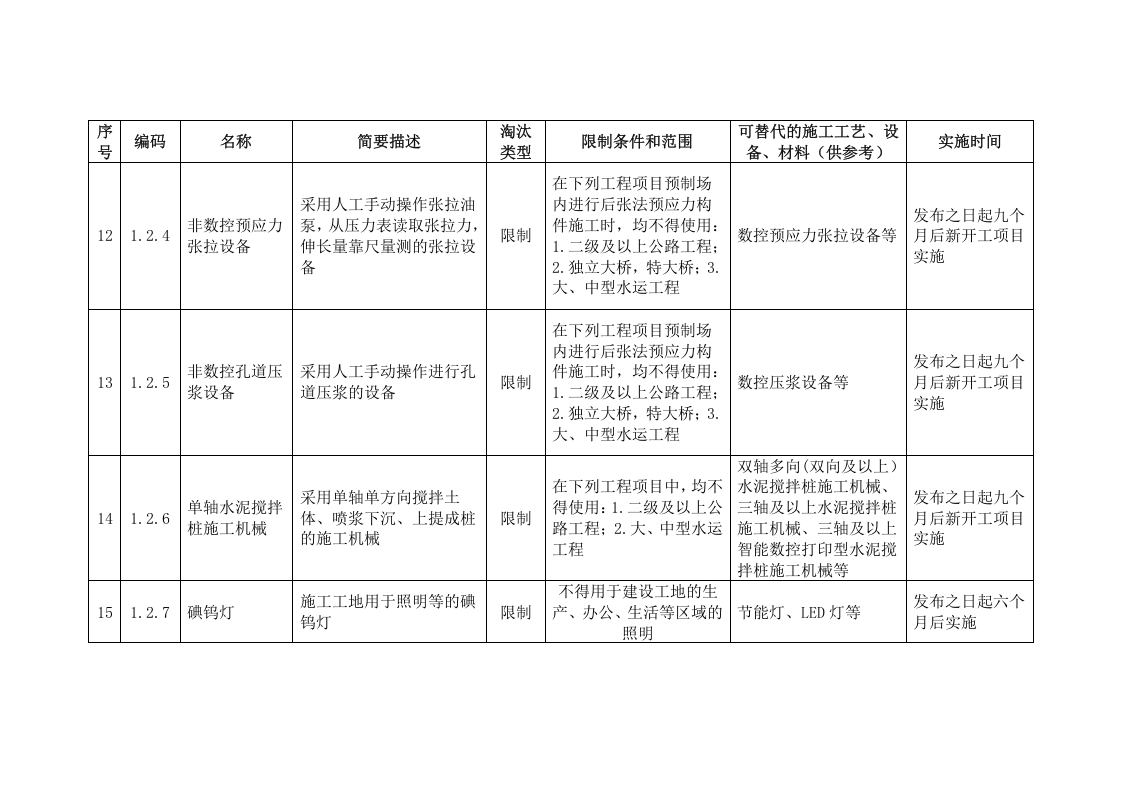 2020年11月《公路水运工程淘汰危及生产安全施工工艺、设备和材料目录》.doc 第4页