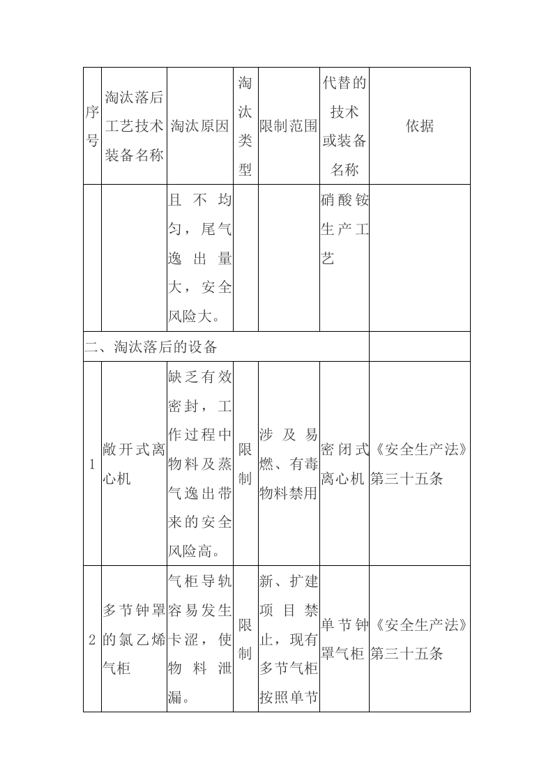 2020年11月《淘汰落后危险化学品安全生产工艺技术》.docx 第4页