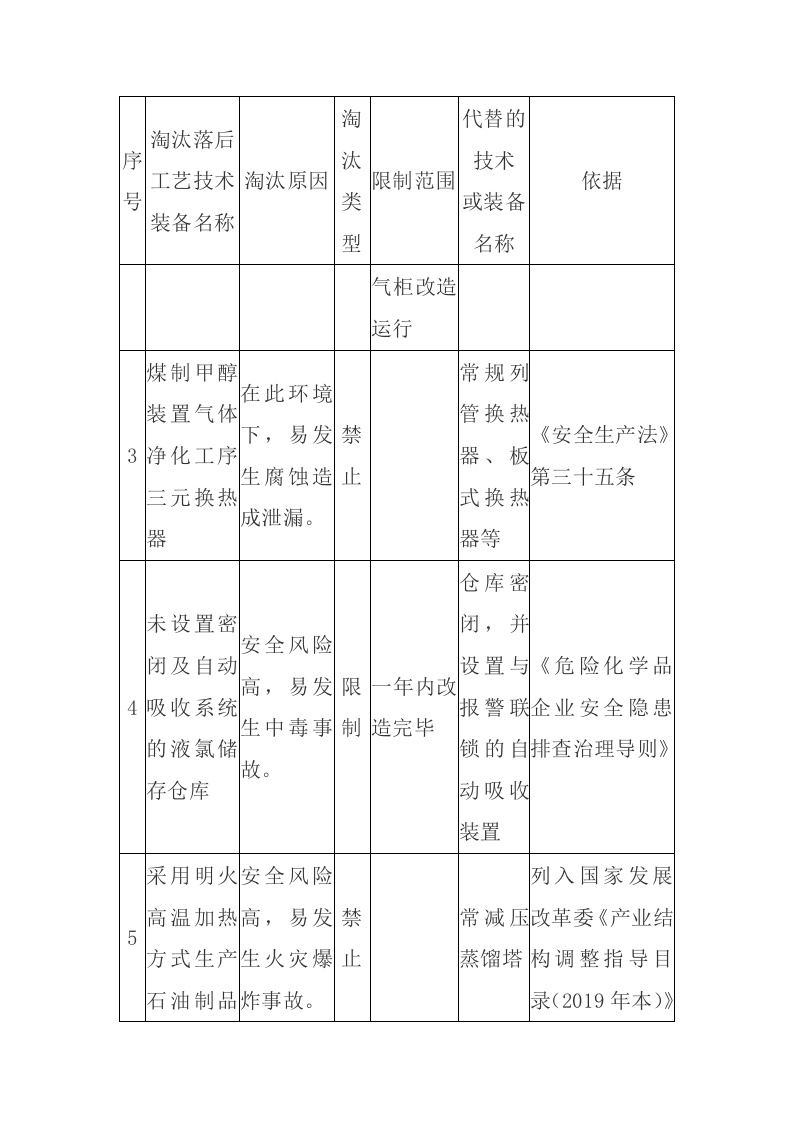 2020年11月《淘汰落后危险化学品安全生产工艺技术》.docx 第5页