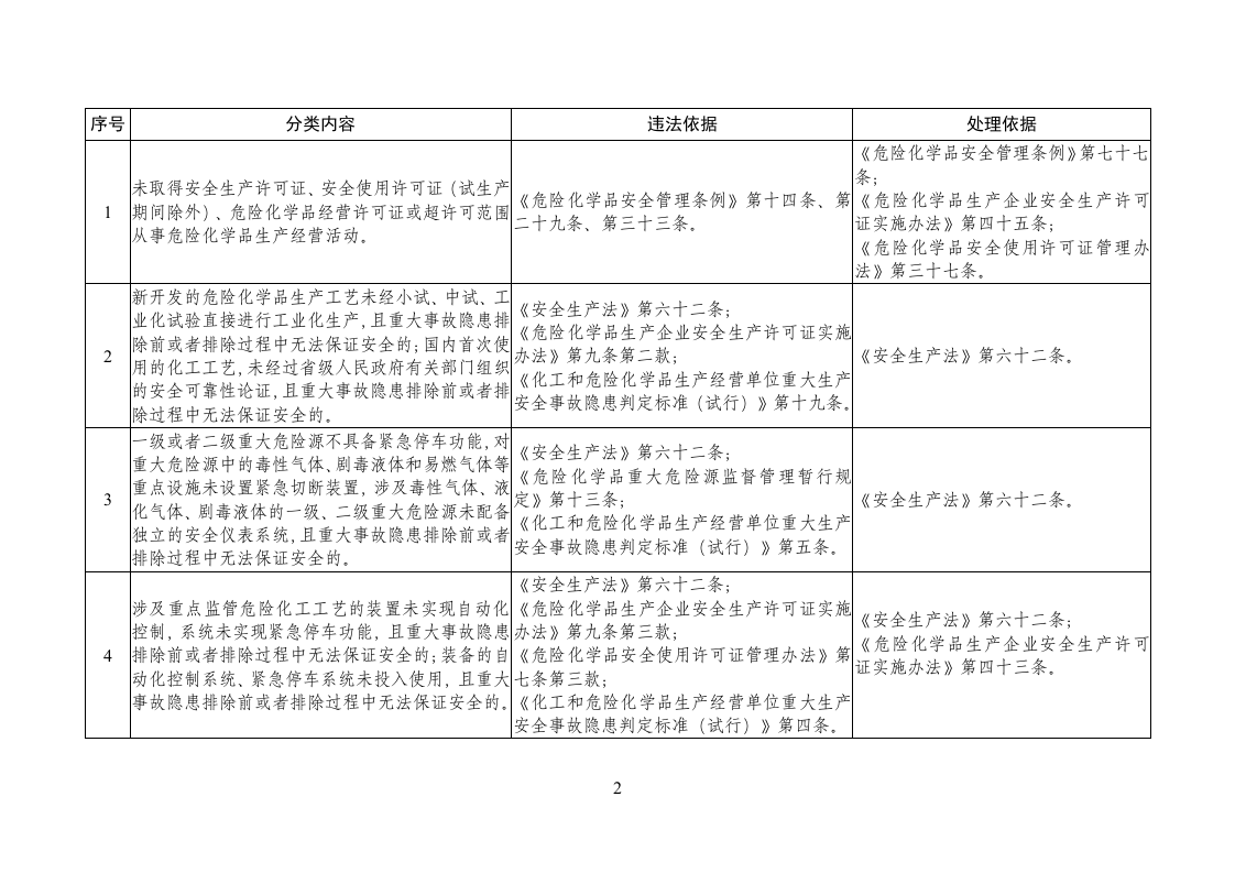 2020年11月《危险化学品企业安全分类整治目录（2020年）》.DOC 第2页