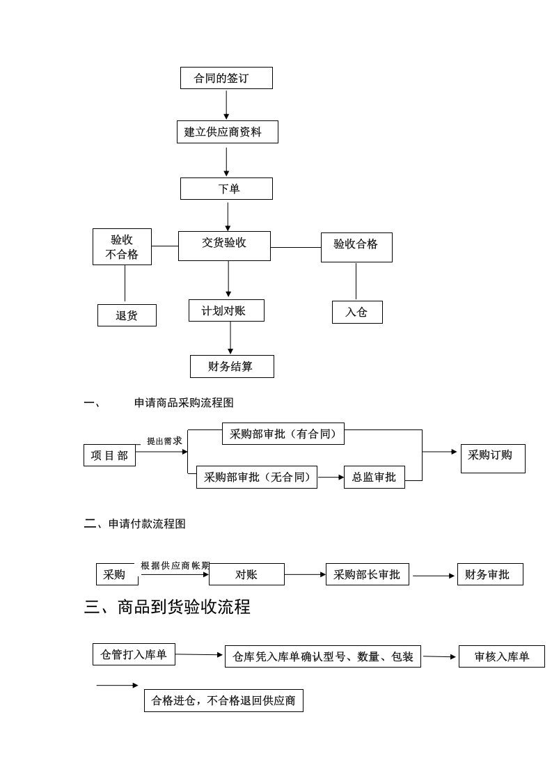 010采购部工作流程制度.docx 第2页