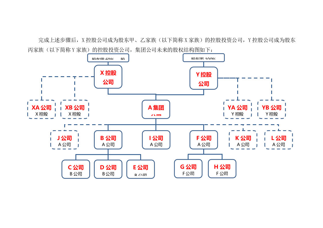095家族企业的股权设计.docx 第5页
