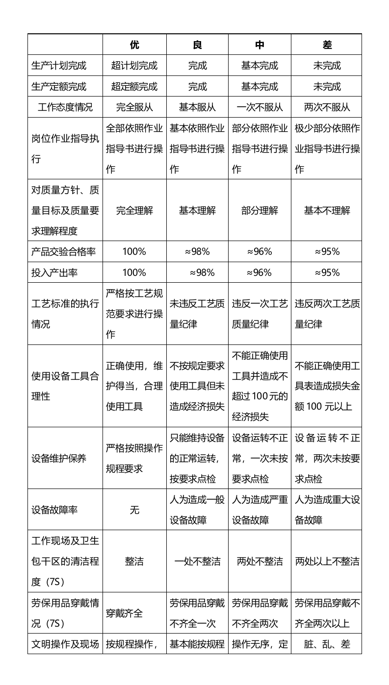 139生产车间员工绩效考核方案.docx 第4页