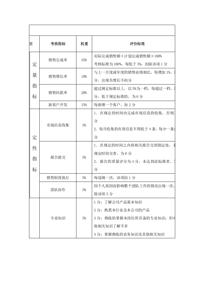 156销售人员绩效考核方案.docx 第2页