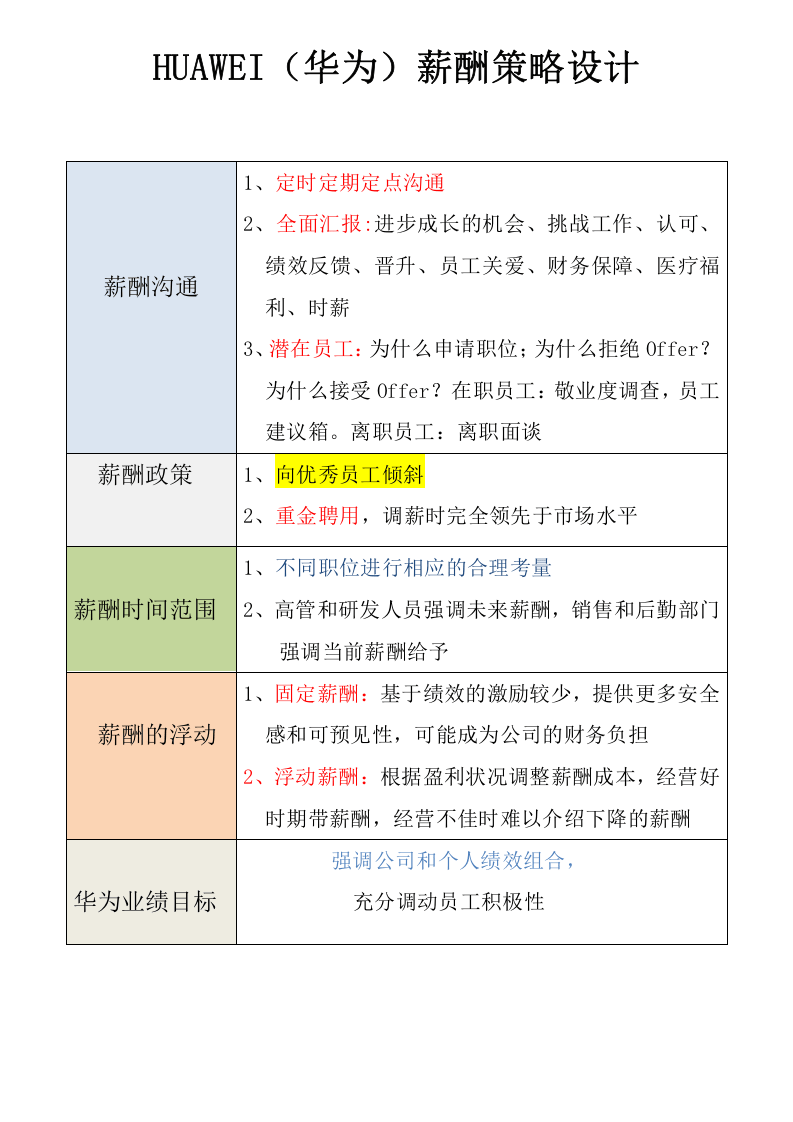 168薪酬策略设计（华为）.docx 第2页