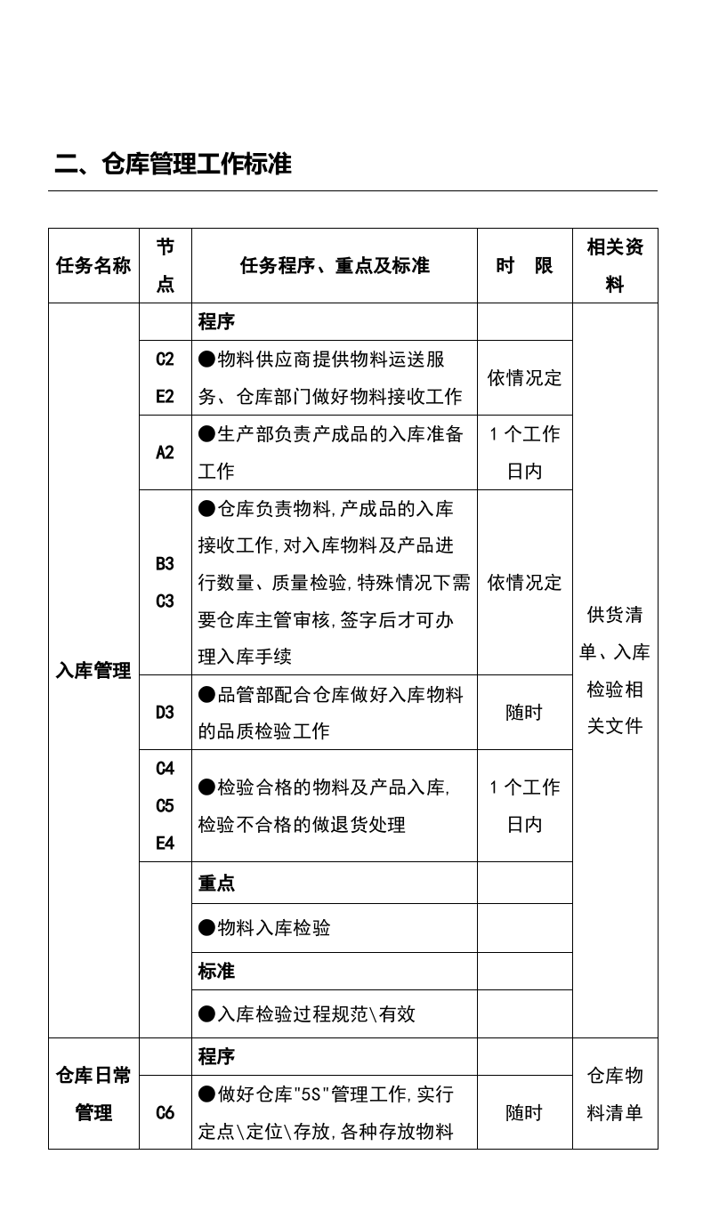 205仓库管理工作流程及工作标准.docx 第2页
