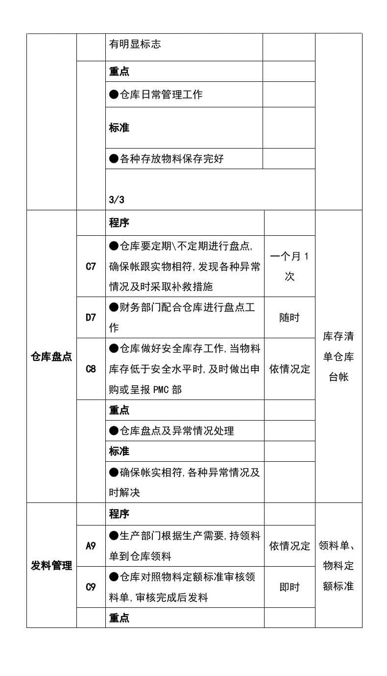 205仓库管理工作流程及工作标准.docx 第3页