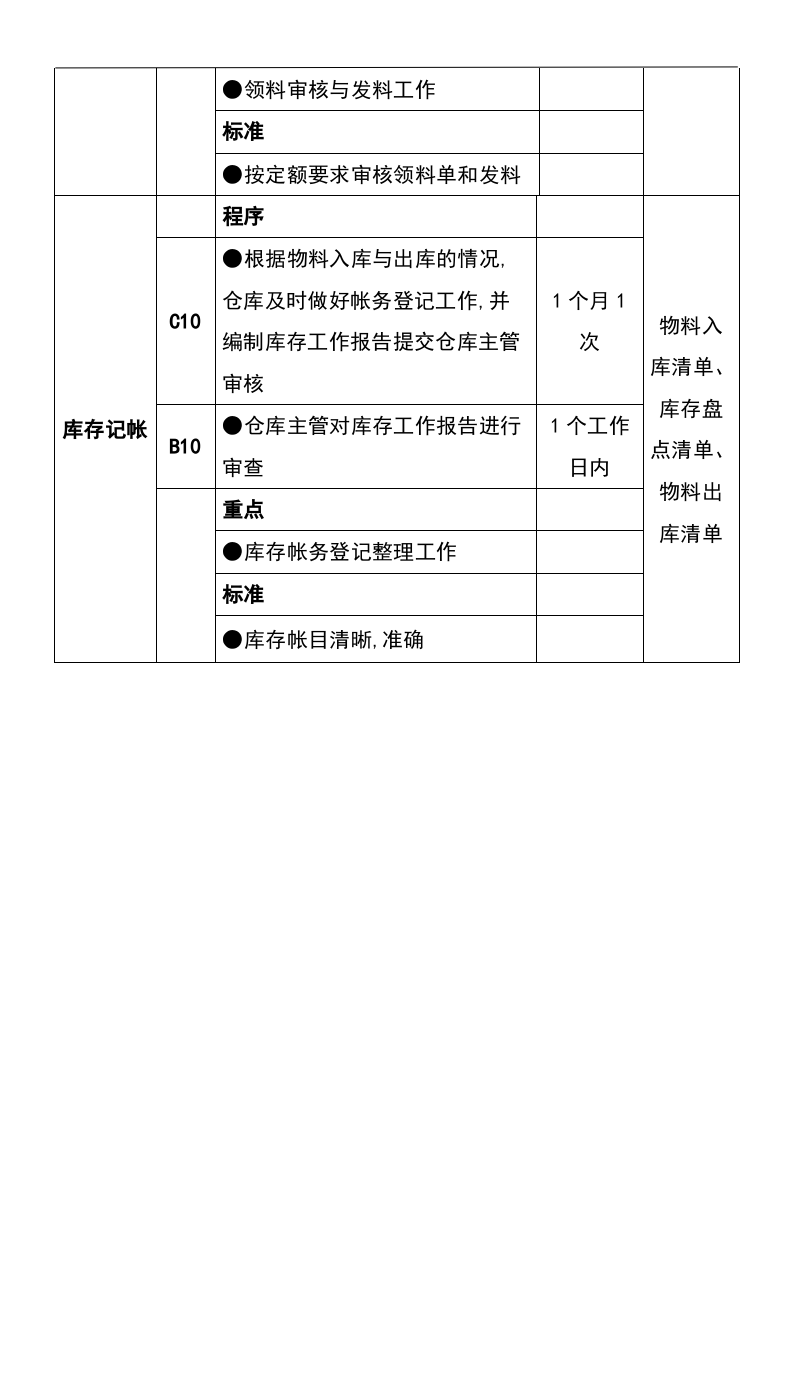 205仓库管理工作流程及工作标准.docx 第4页