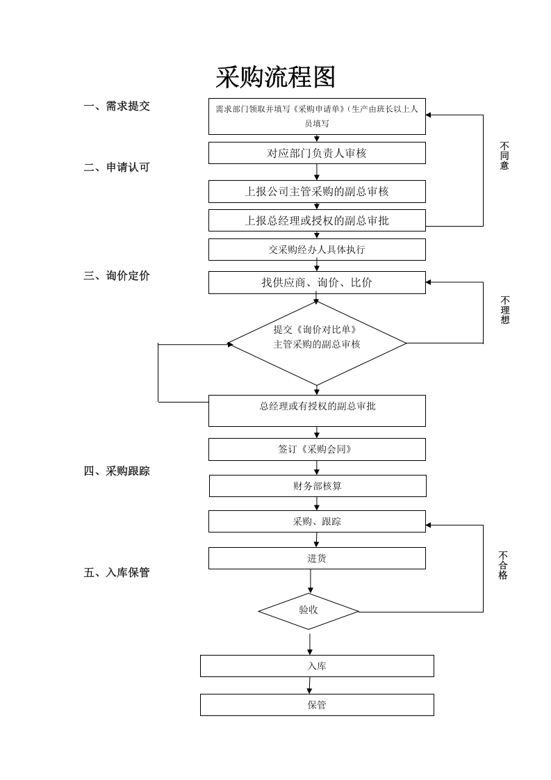 a204采购工作流程.doc 第4页