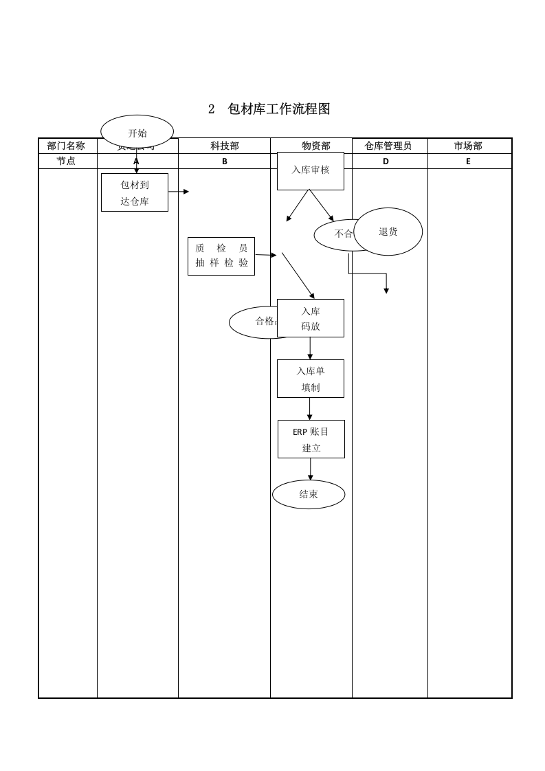 仓库管理规章制度及流程.docx 第4页