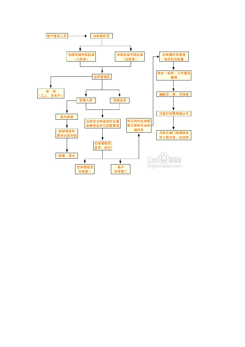 仓库管理流程及管理制度.doc 第2页