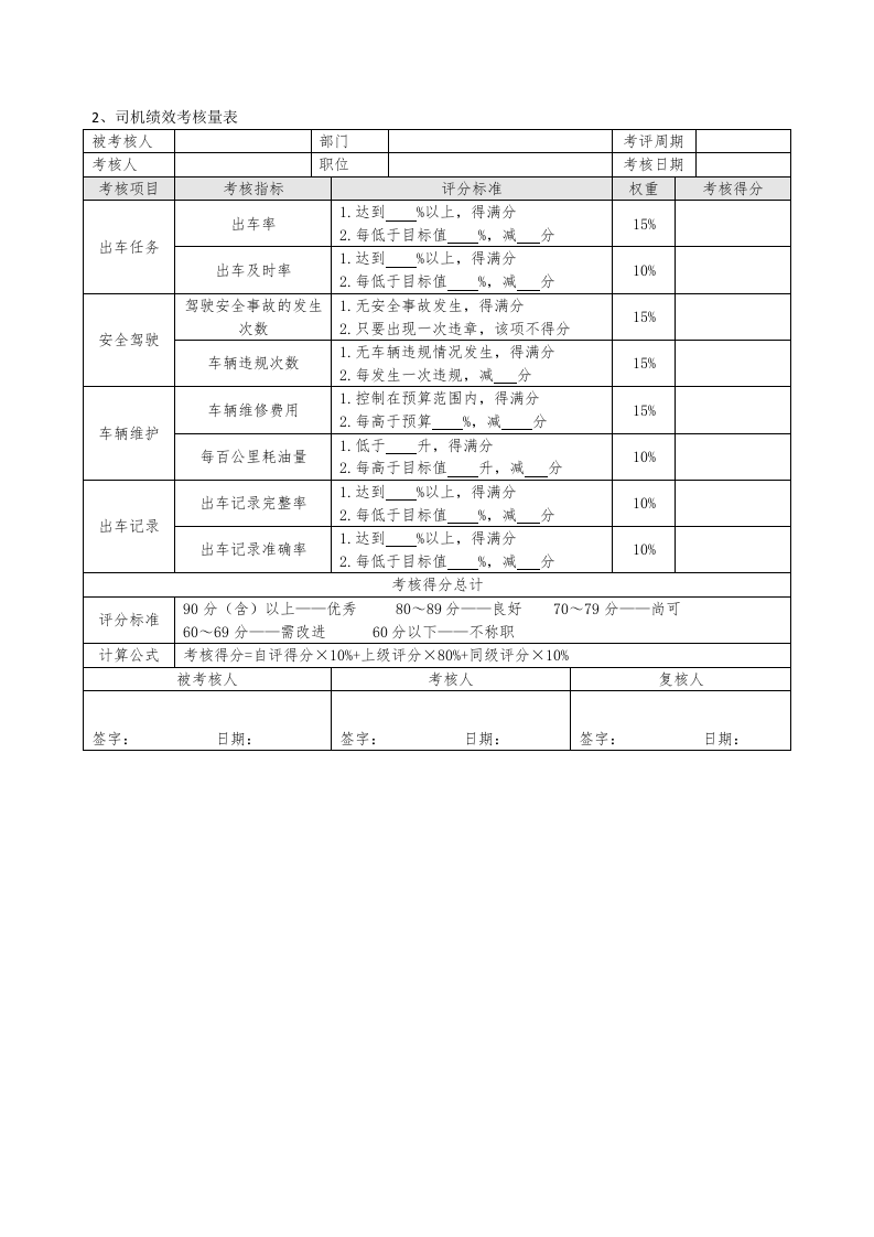 车辆管理各岗位绩效考核量表.docx 第2页
