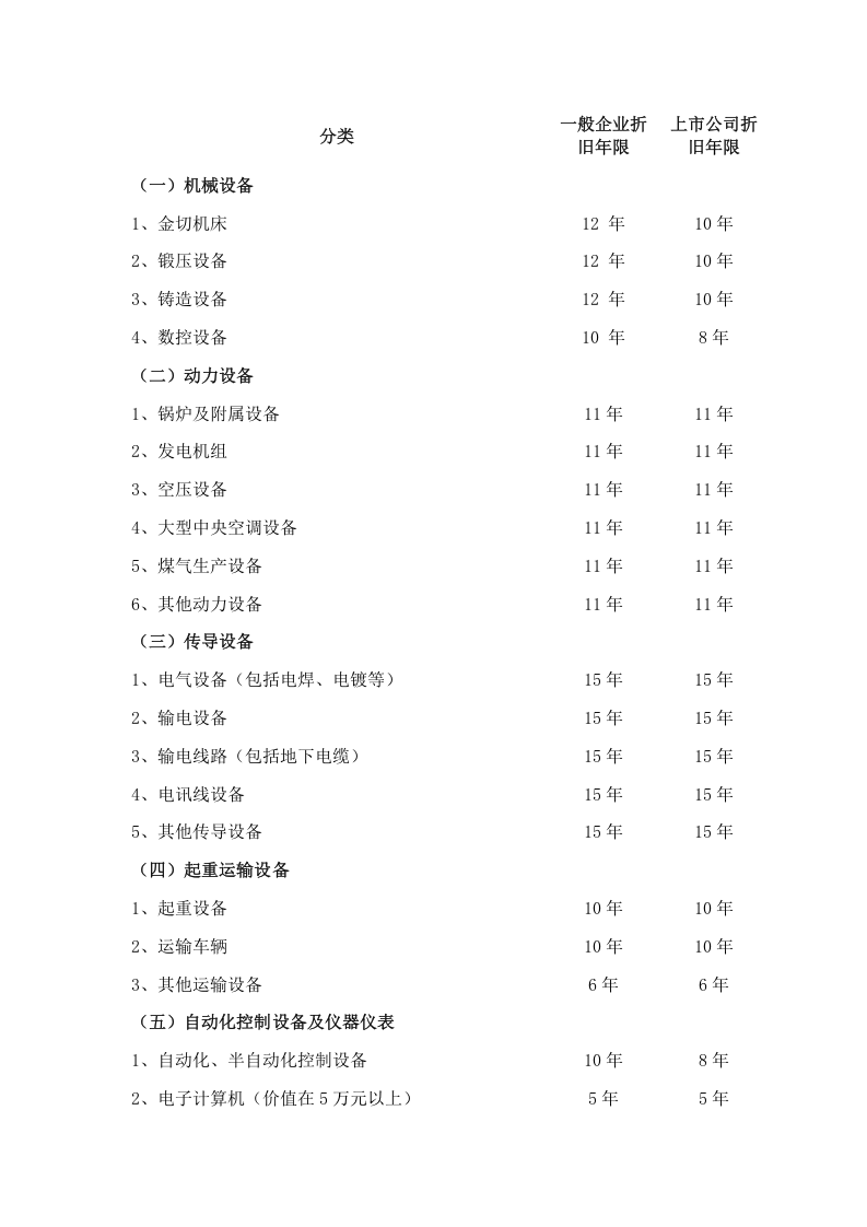 固定资产管理.doc 第5页