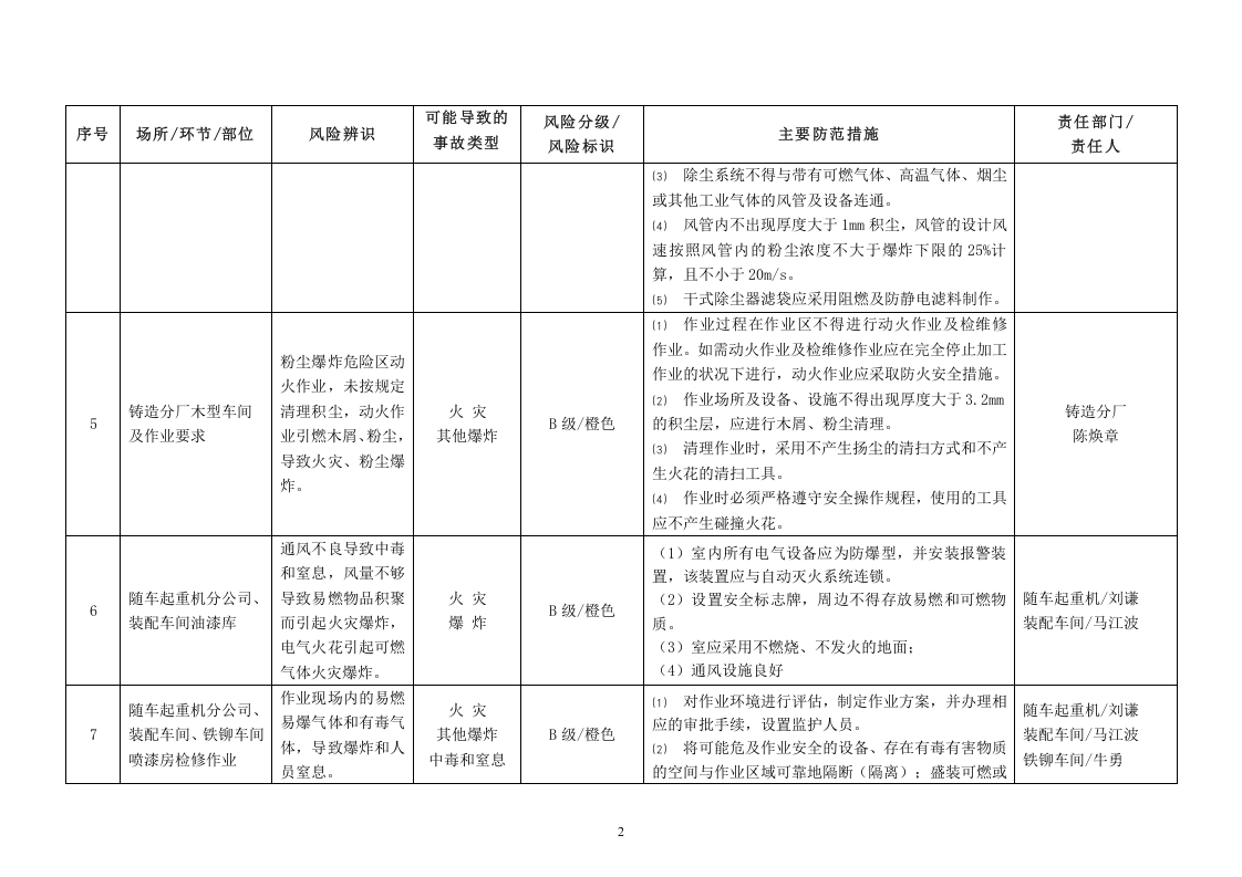 安全风险辨识分级管控台账-机械铸造及机加工.doc 第2页