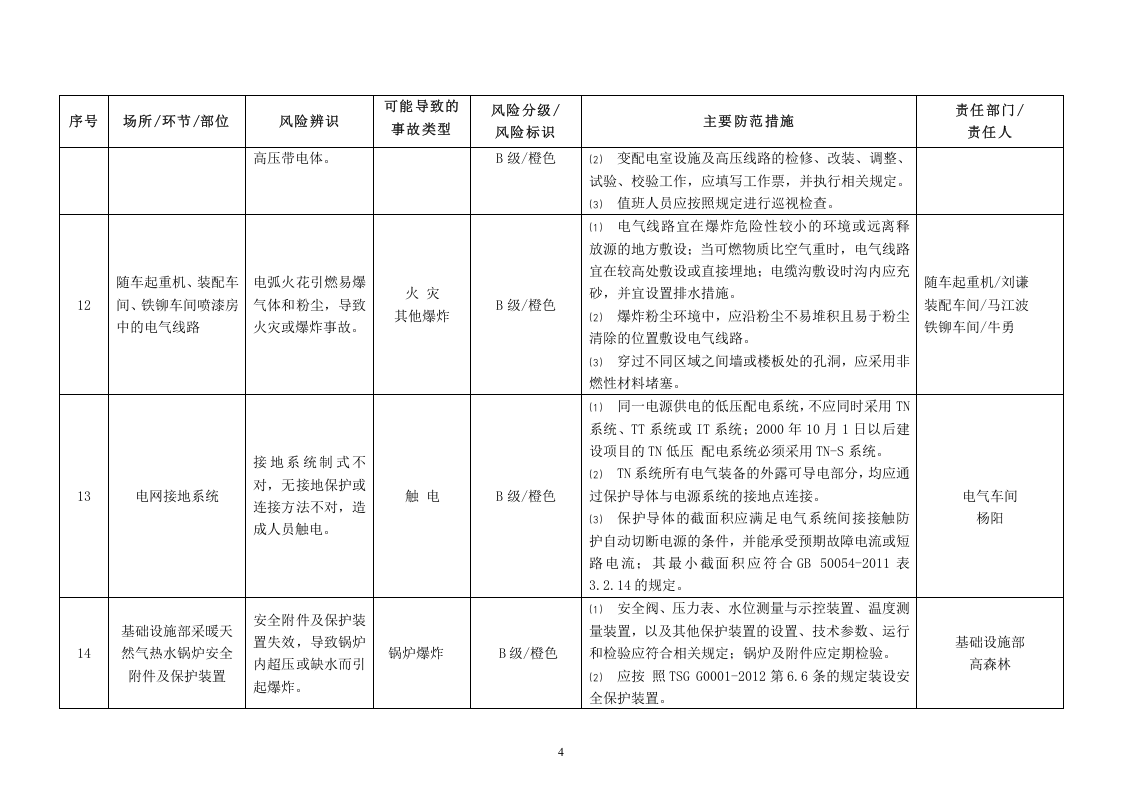 安全风险辨识分级管控台账-机械铸造及机加工.doc 第4页