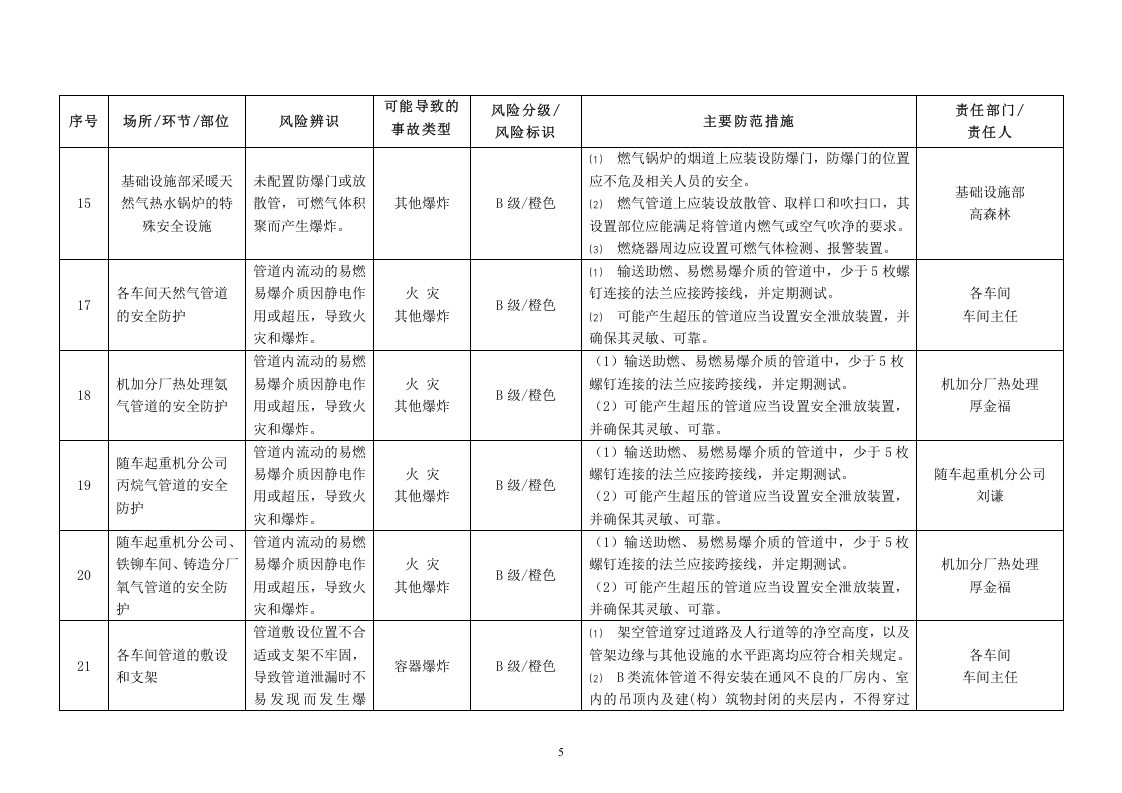 安全风险辨识分级管控台账-机械铸造及机加工.doc 第5页