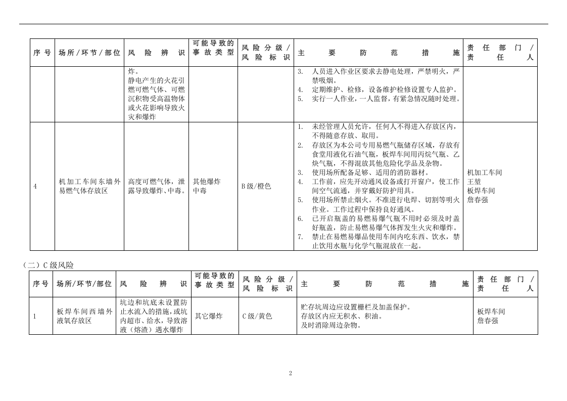 安全风险分级与管控台账-机械加工制造.doc 第2页