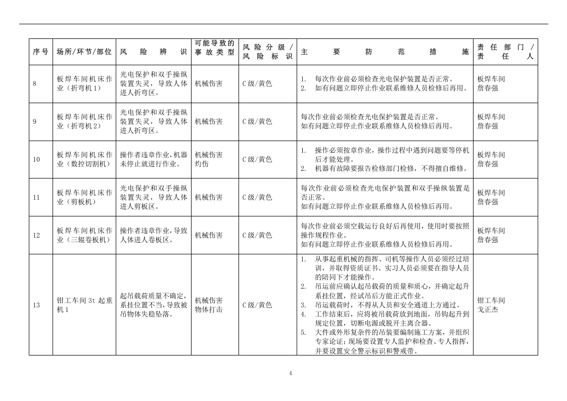 安全风险分级与管控台账-机械加工制造.doc 第4页