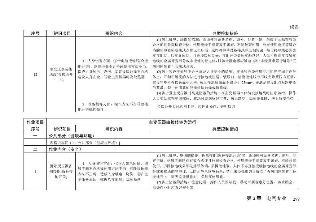 火力发电厂作业风险辨识与控制手册--第3章--电气专业.doc 第4页