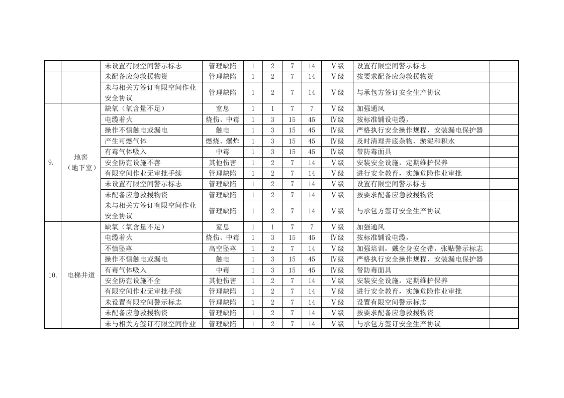 【表单】有限空间安全风险辨识清单（12页）.docx 第4页