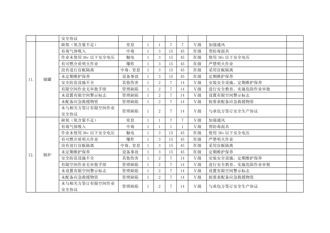 【表单】有限空间安全风险辨识清单（12页）.docx 第5页
