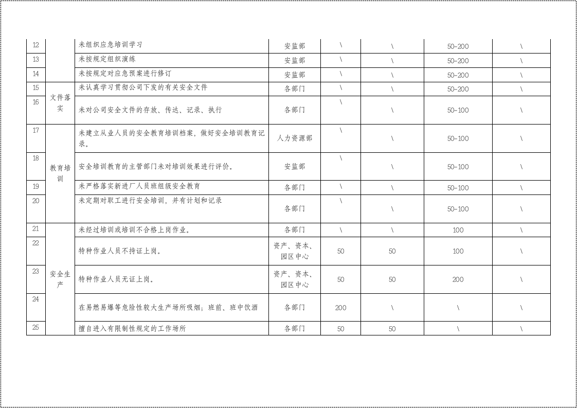 【07】安全生产考核办法（含安全责任制考核与奖惩）.doc 第4页