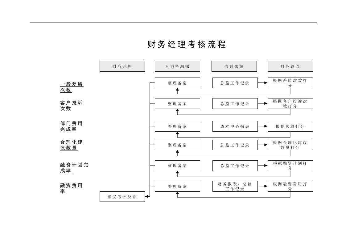 财务部各岗位绩效考核KPI指标大全(DOC-44页).doc 第3页