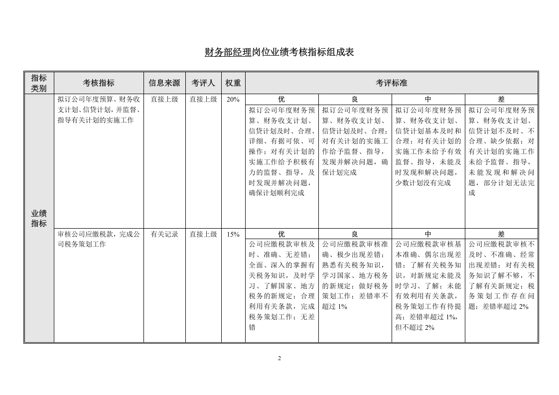 财务部各岗位绩效考核指标.doc 第2页