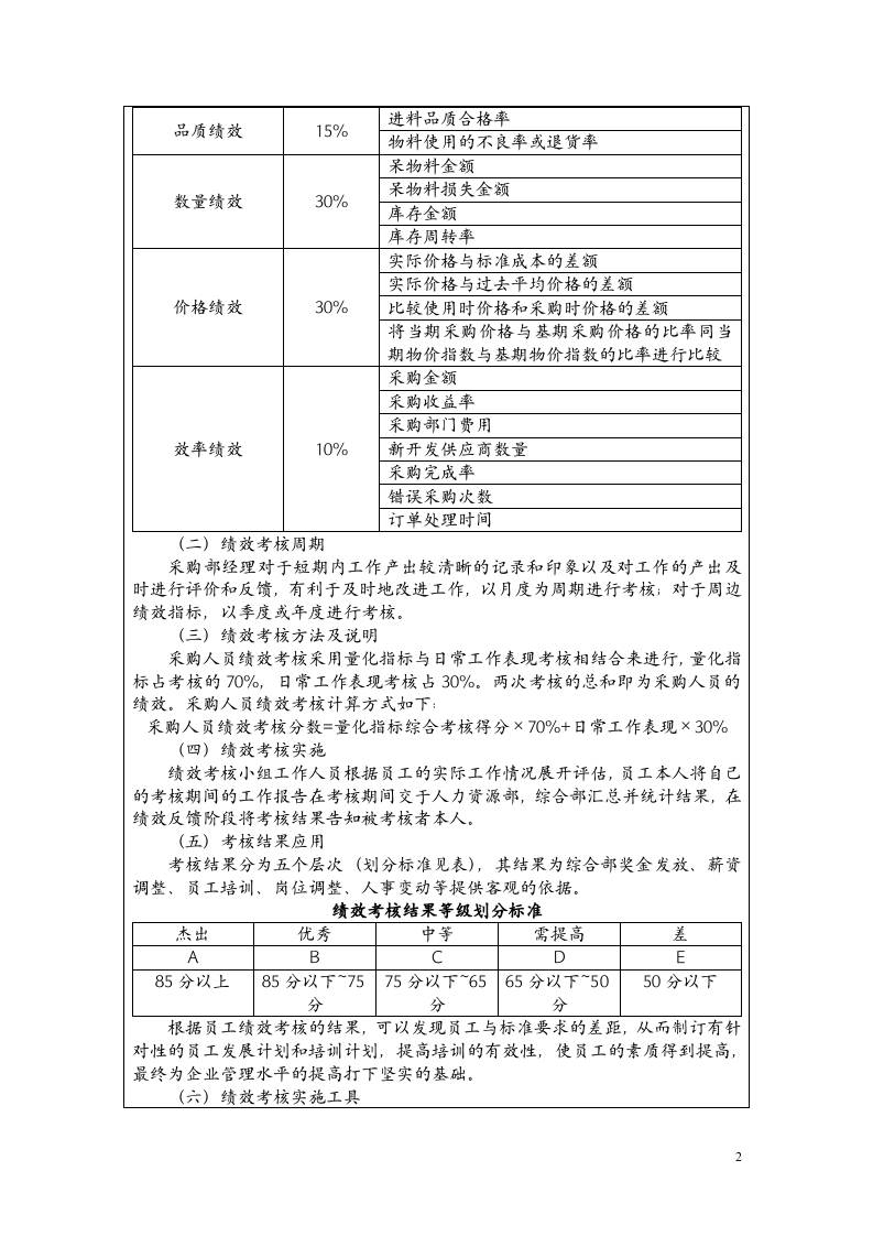 采购人员绩效考核实施方案.docx 第2页