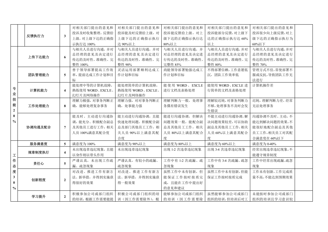 行政部绩效考核方案.doc 第4页